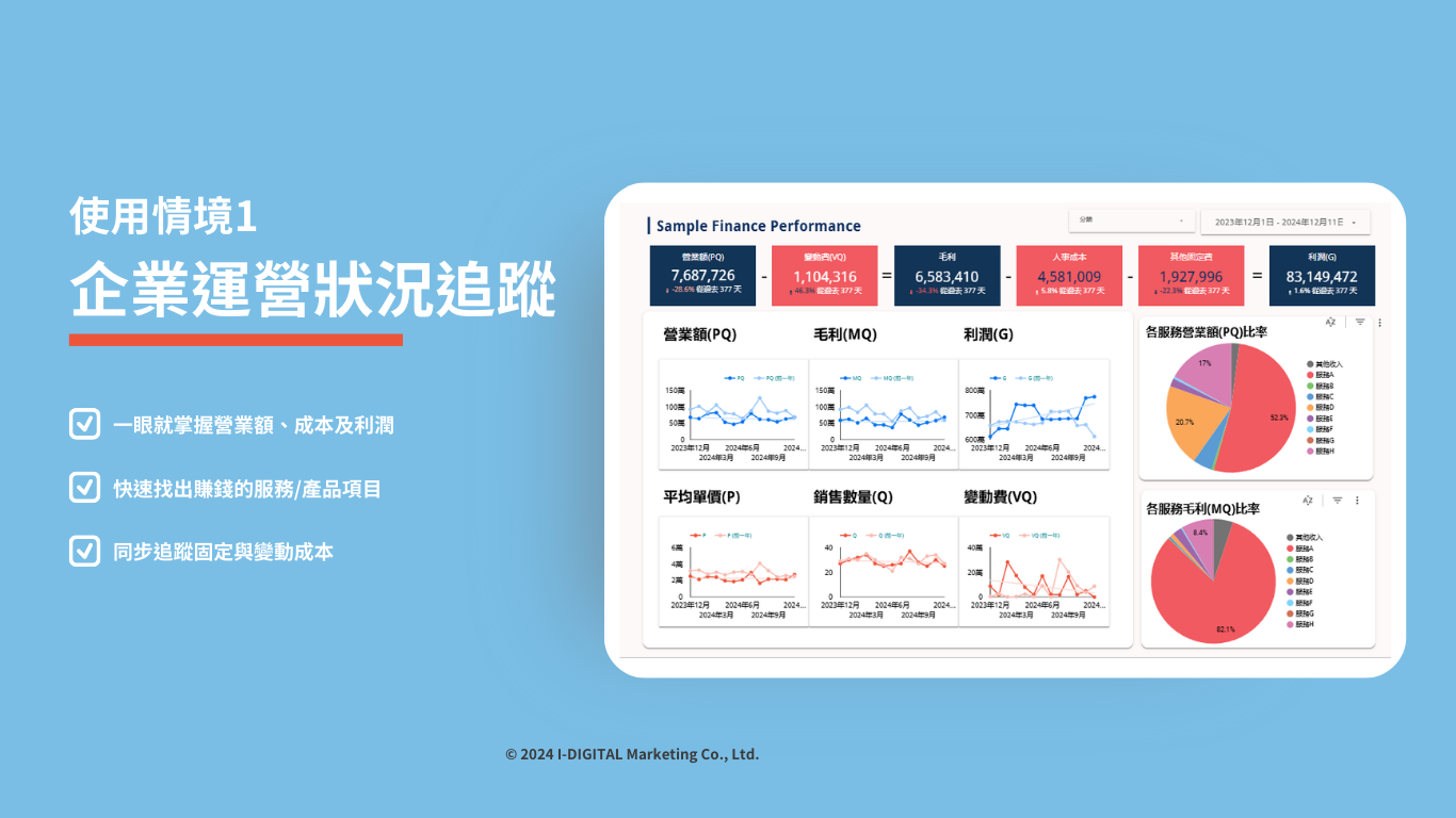 >情境一、企業運營狀況追蹤”></p>
<h3>情境二、業務與利潤分析</h3>
<p>Looker Studio 不僅能單一維度查看數據，還能跨越多元數據來源進行交叉分析，帶來更深入的洞察。例如，是否常常困惑於廣告費的投入與實際帶來的業務是否成正比？透過 Looker Studio 的資料混合功能，您可以將不同來源的數據串接整合，實現業務成果與利潤的同步追蹤。這不僅能協助企業精準評估廣告效益，還能快速識別出最具成本效益的行銷渠道，幫助企業將資源投放在最能創造價值的地方。</p>
<p><img src=