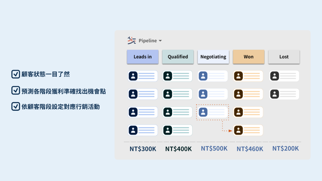 策略三、企業銷售流程數位化與行銷運用