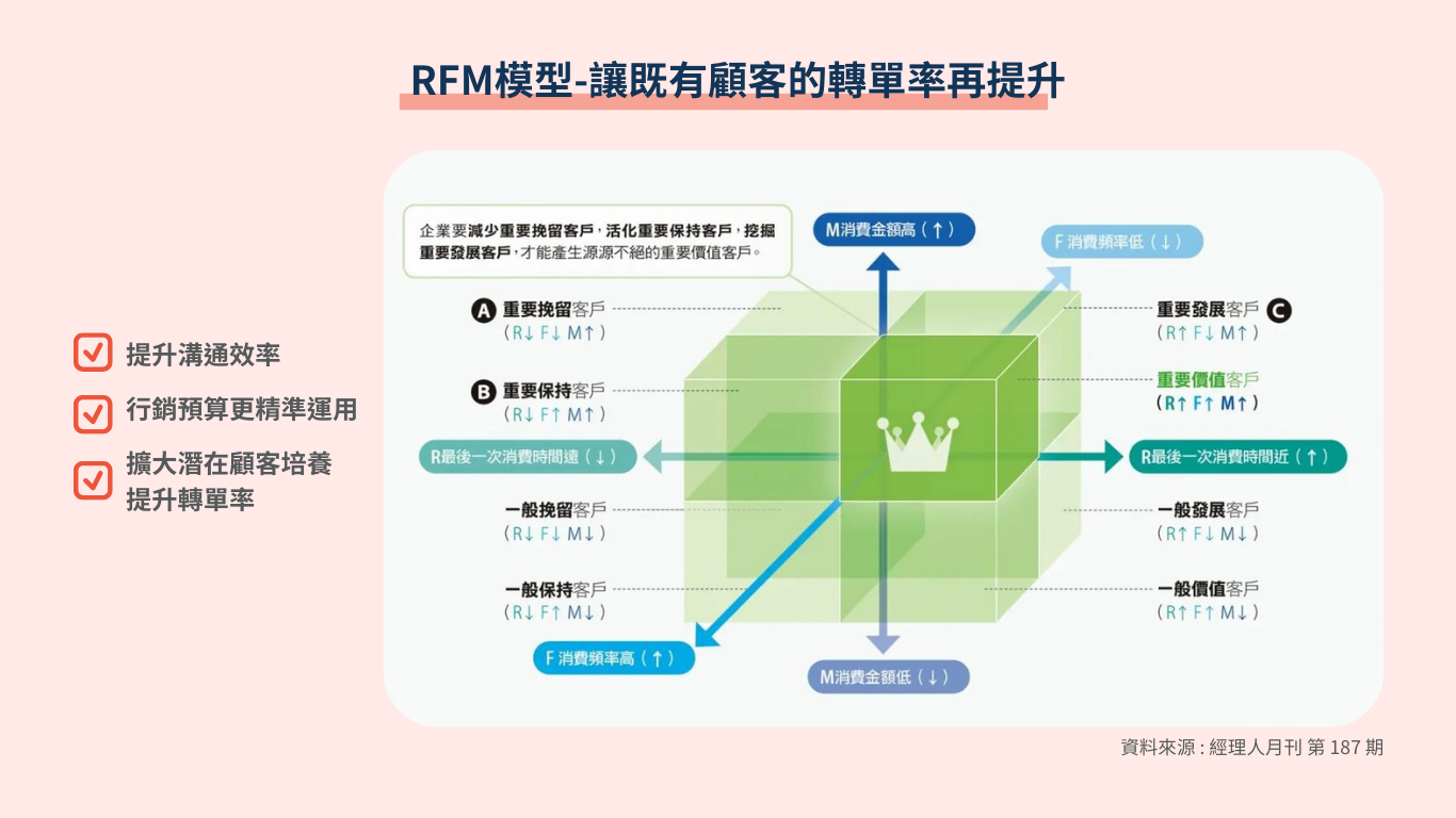 RFM模型-讓既有顧客的轉單率再提升