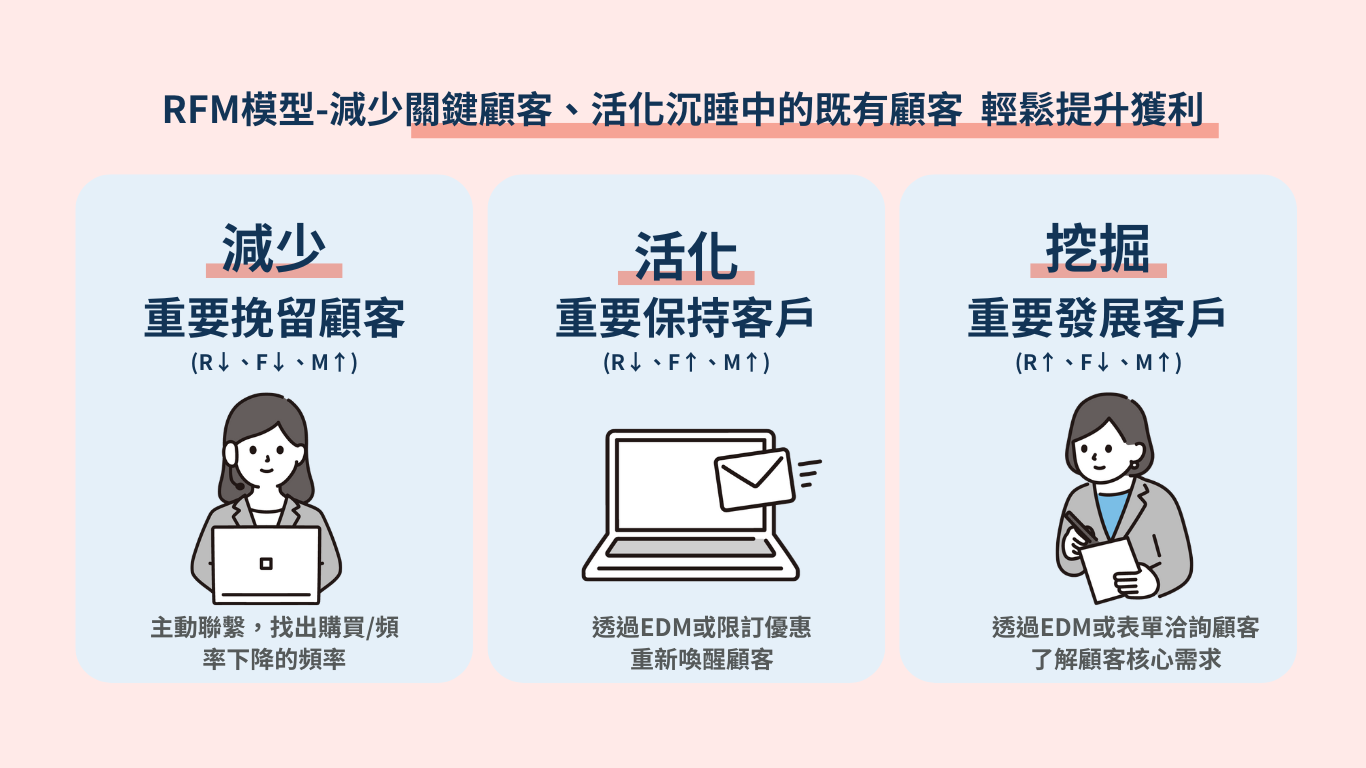 RFM模型-減少關鍵顧客、活化沉睡中的既有顧客